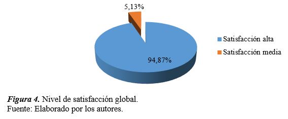Figura 4. Nivel de satisfacción global